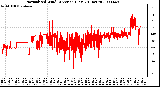 Milwaukee Weather Normalized Wind Direction (Last 24 Hours)