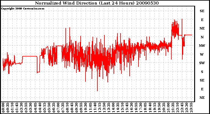 Milwaukee Weather Normalized Wind Direction (Last 24 Hours)