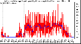 Milwaukee Weather Actual and Average Wind Speed by Minute mph (Last 24 Hours)