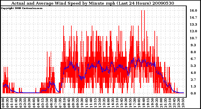 Milwaukee Weather Actual and Average Wind Speed by Minute mph (Last 24 Hours)