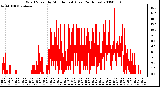 Milwaukee Weather Wind Speed by Minute mph (Last 24 Hours)