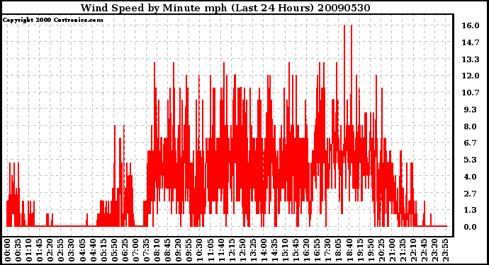 Milwaukee Weather Wind Speed by Minute mph (Last 24 Hours)