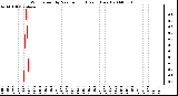 Milwaukee Weather Wind Speed by Minute mph (Last 1 Hour)