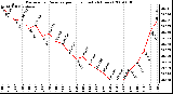 Milwaukee Weather Barometric Pressure per Hour (Last 24 Hours)