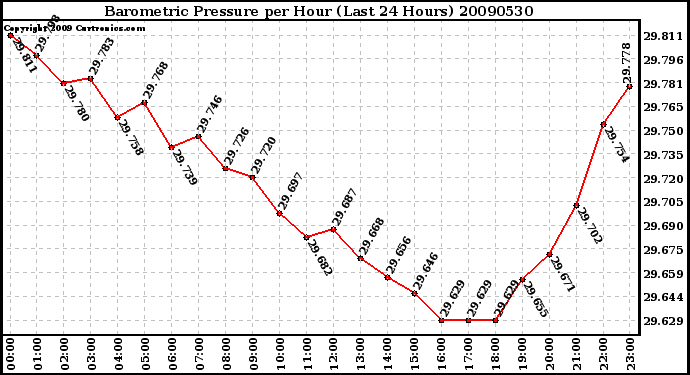 Milwaukee Weather Barometric Pressure per Hour (Last 24 Hours)