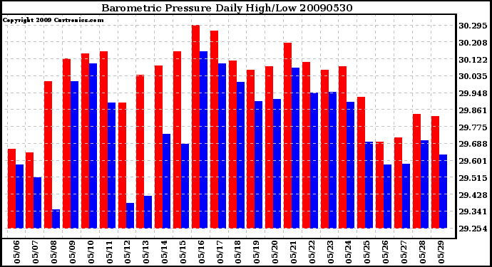 Milwaukee Weather Barometric Pressure Daily High/Low