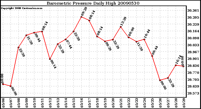 Milwaukee Weather Barometric Pressure Daily High