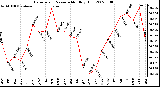 Milwaukee Weather Barometric Pressure Monthly High