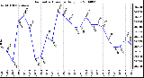 Milwaukee Weather Barometric Pressure Daily Low