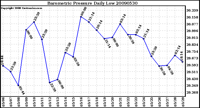 Milwaukee Weather Barometric Pressure Daily Low