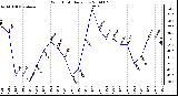 Milwaukee Weather Wind Chill Daily Low