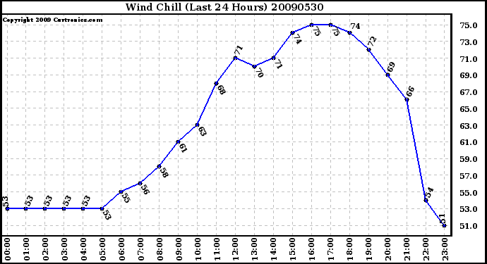 Milwaukee Weather Wind Chill (Last 24 Hours)