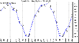 Milwaukee Weather Wind Chill Monthly Low