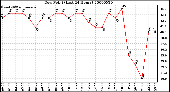 Milwaukee Weather Dew Point (Last 24 Hours)