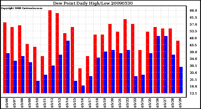 Milwaukee Weather Dew Point Daily High/Low