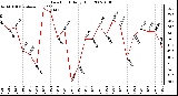 Milwaukee Weather Dew Point Daily High