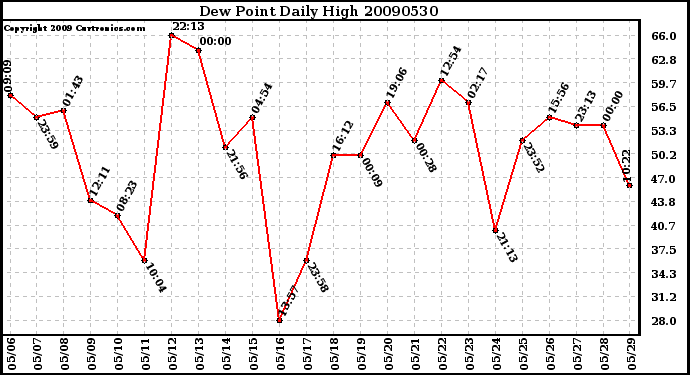 Milwaukee Weather Dew Point Daily High