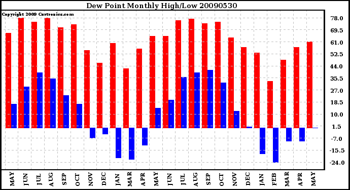 Milwaukee Weather Dew Point Monthly High/Low