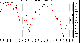 Milwaukee Weather Dew Point Monthly High