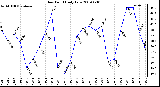 Milwaukee Weather Dew Point Daily Low