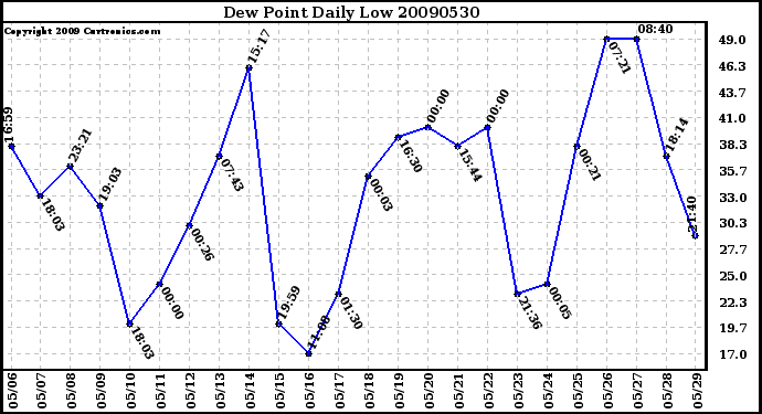 Milwaukee Weather Dew Point Daily Low