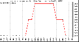 Milwaukee Weather Evapotranspiration per Hour (Last 24 Hours) (Inches)