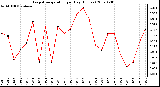 Milwaukee Weather Evapotranspiration per Day (Inches)