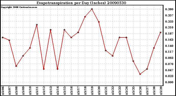 Milwaukee Weather Evapotranspiration per Day (Inches)