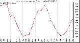 Milwaukee Weather Evapotranspiration per Month (Inches)