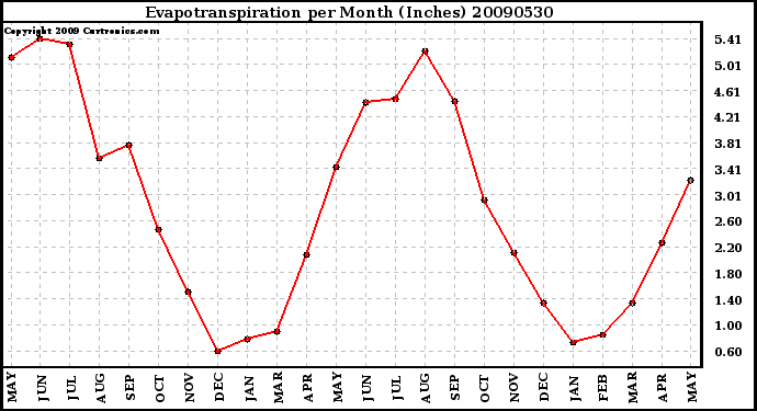 Milwaukee Weather Evapotranspiration per Month (Inches)