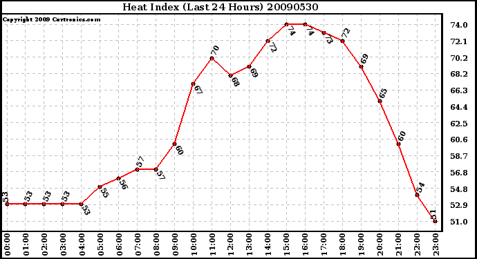 Milwaukee Weather Heat Index (Last 24 Hours)