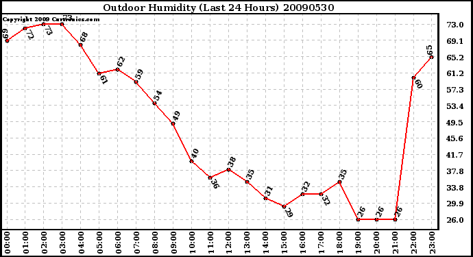 Milwaukee Weather Outdoor Humidity (Last 24 Hours)