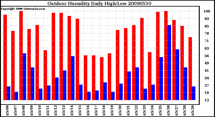 Milwaukee Weather Outdoor Humidity Daily High/Low