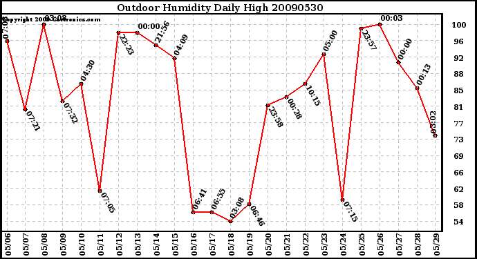 Milwaukee Weather Outdoor Humidity Daily High