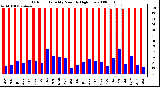 Milwaukee Weather Outdoor Humidity Monthly High/Low