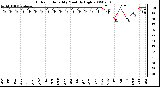 Milwaukee Weather Outdoor Humidity Monthly High