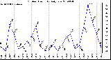 Milwaukee Weather Outdoor Humidity Daily Low