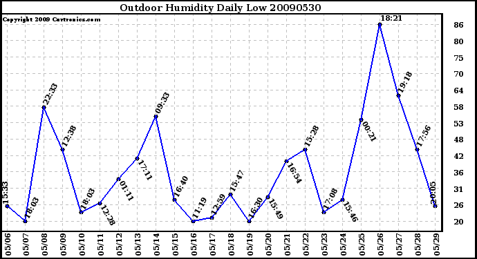 Milwaukee Weather Outdoor Humidity Daily Low