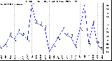 Milwaukee Weather Outdoor Humidity Monthly Low