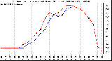 Milwaukee Weather Outdoor Temperature (vs) Wind Chill (Last 24 Hours)