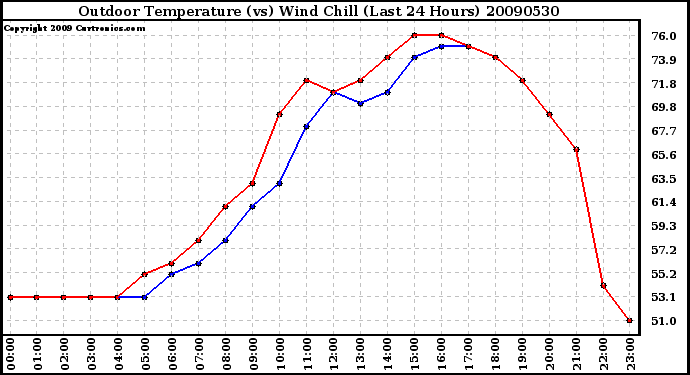 Milwaukee Weather Outdoor Temperature (vs) Wind Chill (Last 24 Hours)