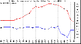 Milwaukee Weather Outdoor Temperature (vs) Dew Point (Last 24 Hours)