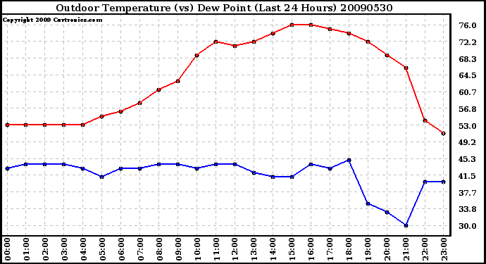 Milwaukee Weather Outdoor Temperature (vs) Dew Point (Last 24 Hours)