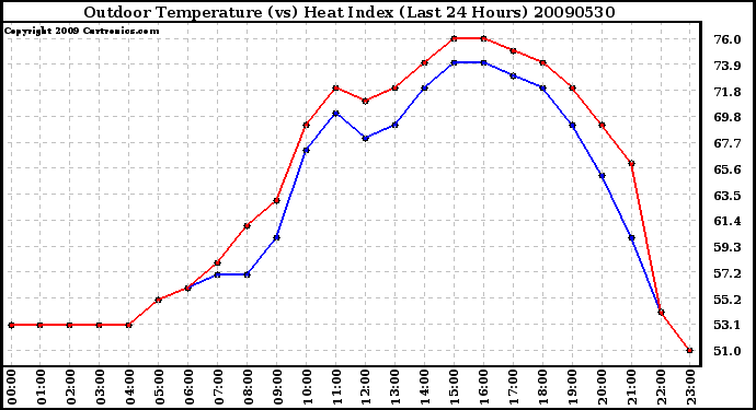 Milwaukee Weather Outdoor Temperature (vs) Heat Index (Last 24 Hours)