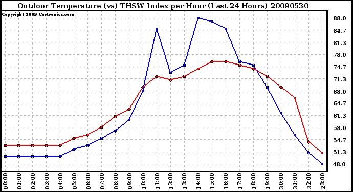 Milwaukee Weather Outdoor Temperature (vs) THSW Index per Hour (Last 24 Hours)