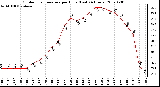 Milwaukee Weather Outdoor Temperature per Hour (Last 24 Hours)