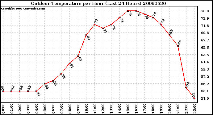 Milwaukee Weather Outdoor Temperature per Hour (Last 24 Hours)