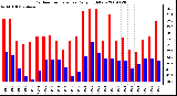 Milwaukee Weather Outdoor Temperature Daily High/Low