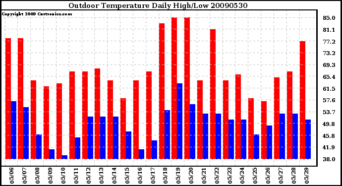 Milwaukee Weather Outdoor Temperature Daily High/Low