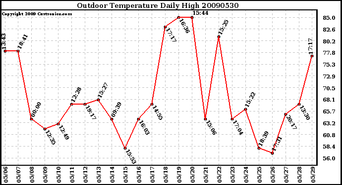 Milwaukee Weather Outdoor Temperature Daily High